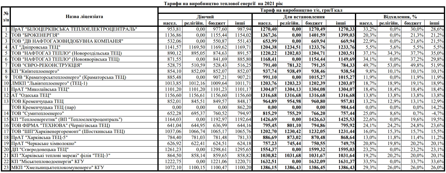Новые тарифы на отопление в 2021 году